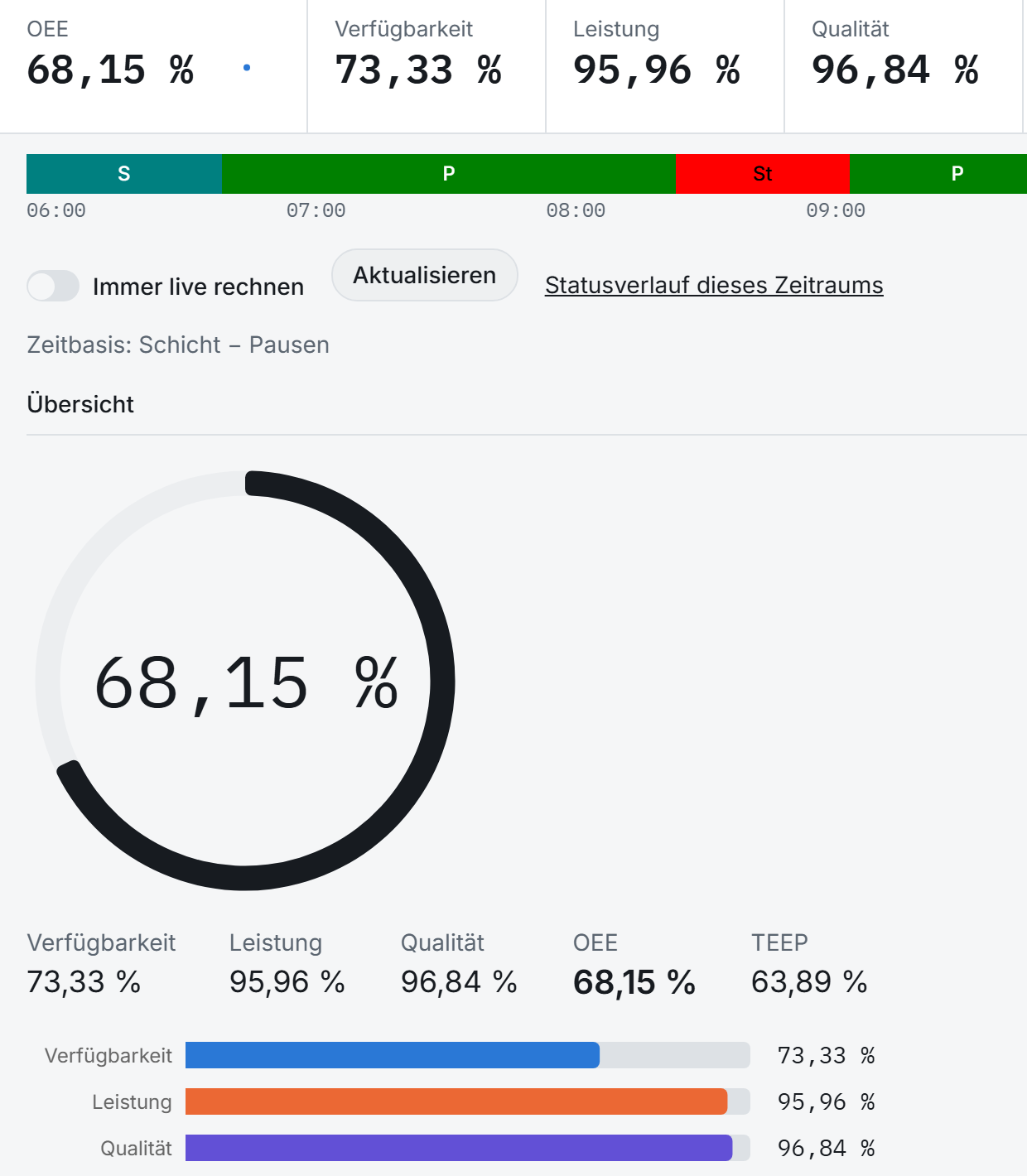 Maschinen-OEE 68,15 Prozent mit Verfügbarkeit, Leistung, Qualität, Belegung und TEEP, Statusband der Schicht und Ring-Diagramm, daneben ein Störgrund-Pareto